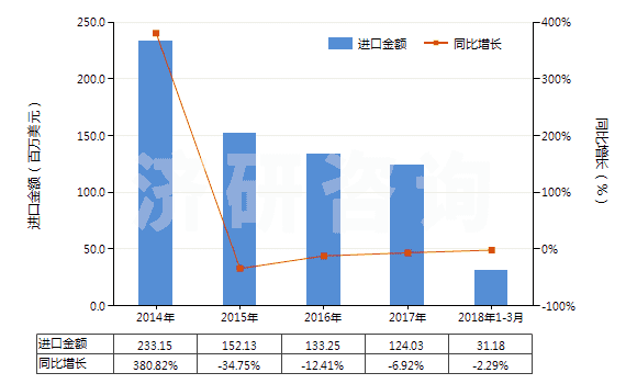 2014-2018年3月中國白熾燈泡、放電燈管（包括封閉式聚光燈及紫外線燈管或紅外線燈泡、弧光燈）的零件(HS85399000)進(jìn)口總額及增速統(tǒng)計(jì)